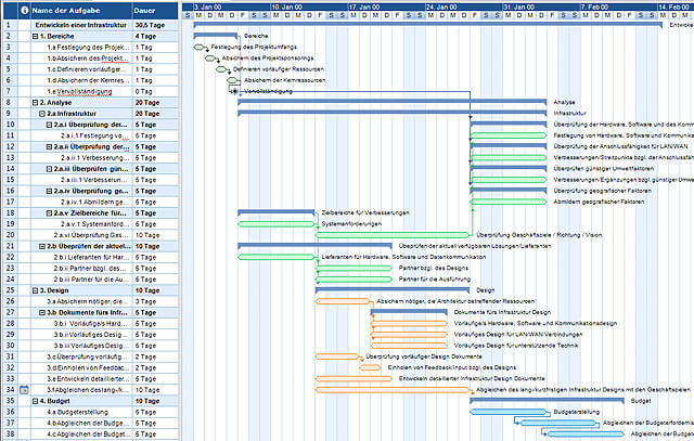 Gantt Diagramm